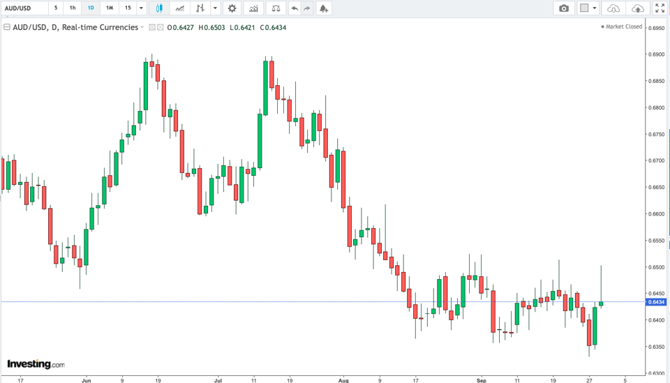 AUS / USD Daily
