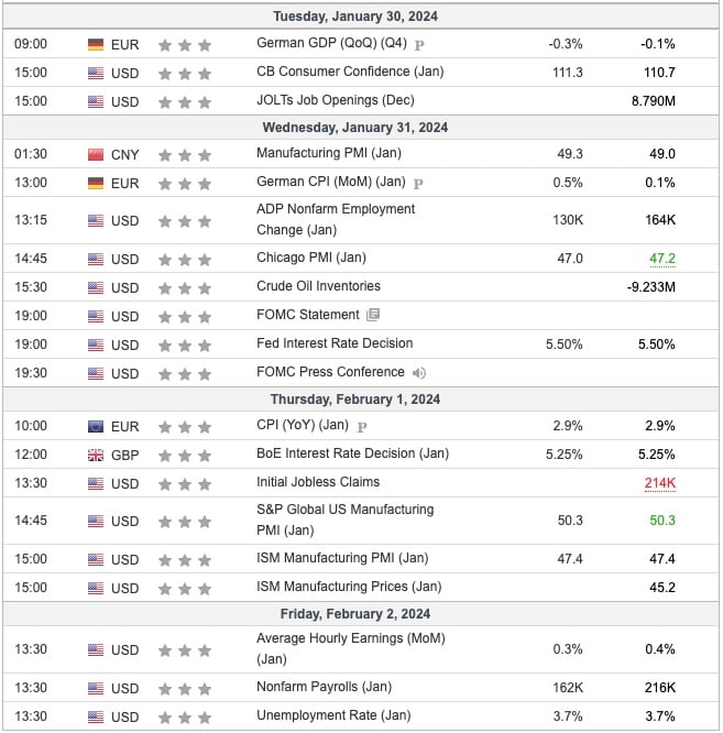 This Week's Important Economic Indicators Week Commencing 29 January 2024