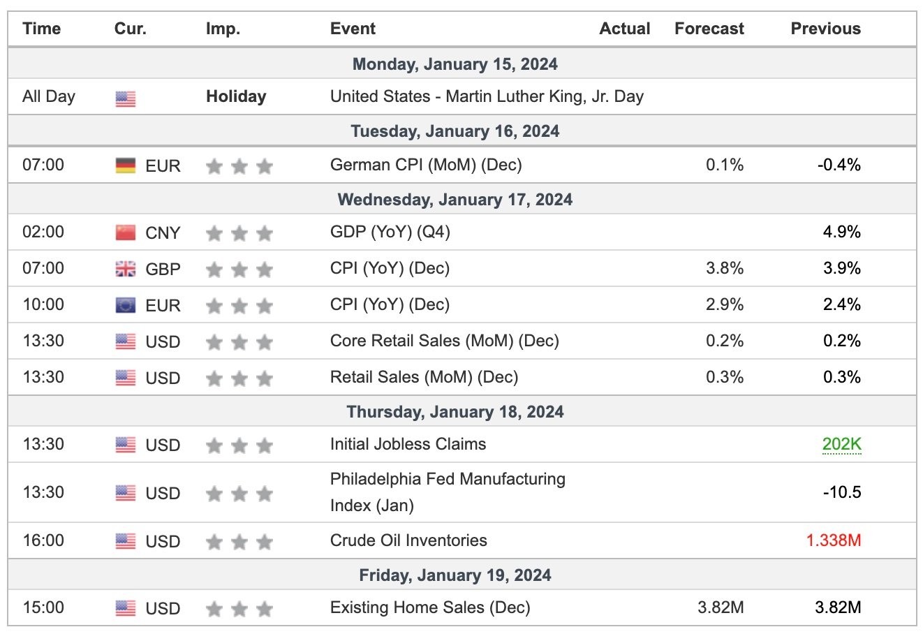 This Week's Important Economic Indicators [London time]