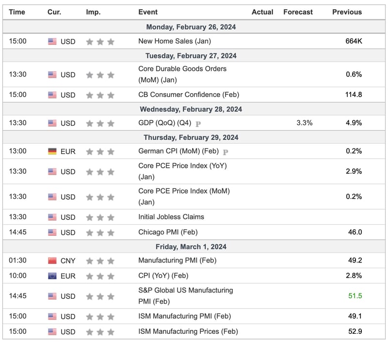 This Week's Important Economic Indicators [London time]