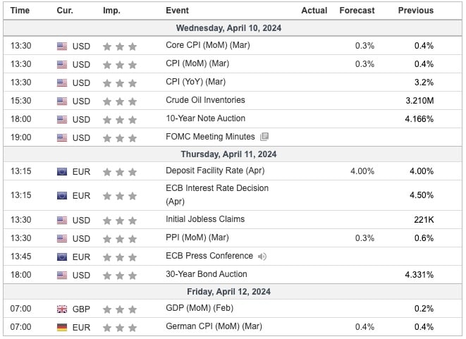 This Week's Important Economic Indicators [London time]