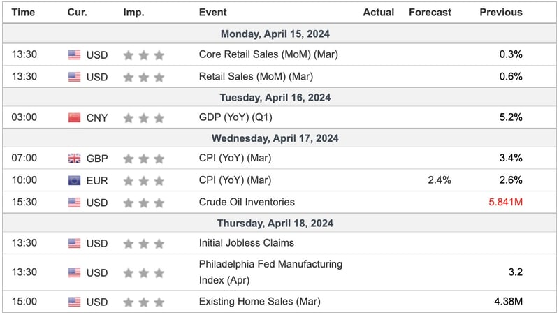 This Week's Important Economic Indicators [London time
