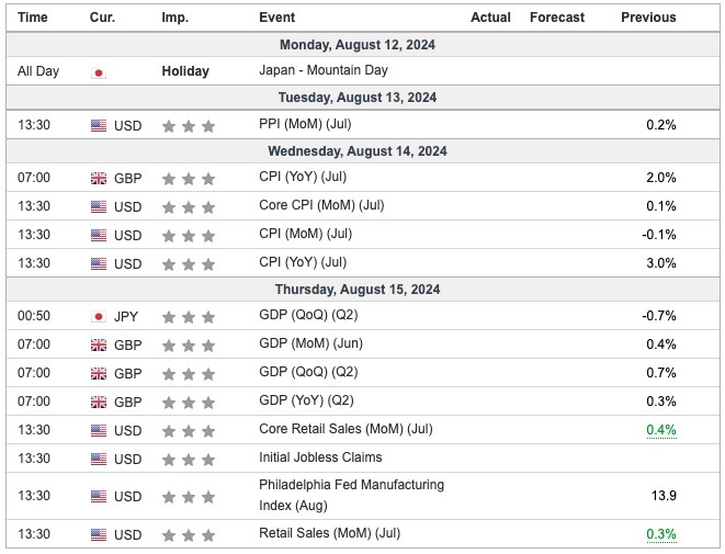 This Week's Important Economic Indicators [London time]
