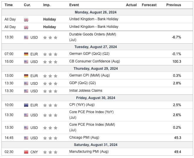 This Week's Important Economic Indicators [London time]