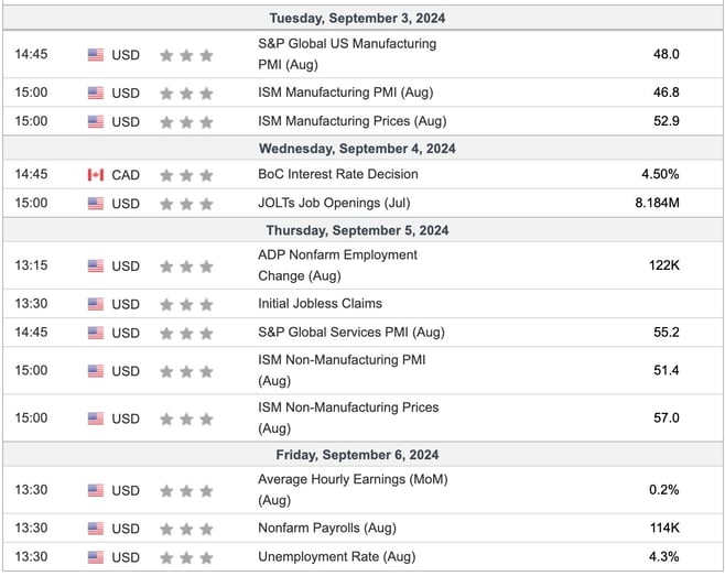This Week's Important Economic Indicators [London time]