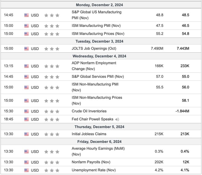 This Week's Important Economic Indicators [London time]