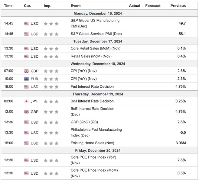 This Week's Important Economic Indicators [London time]