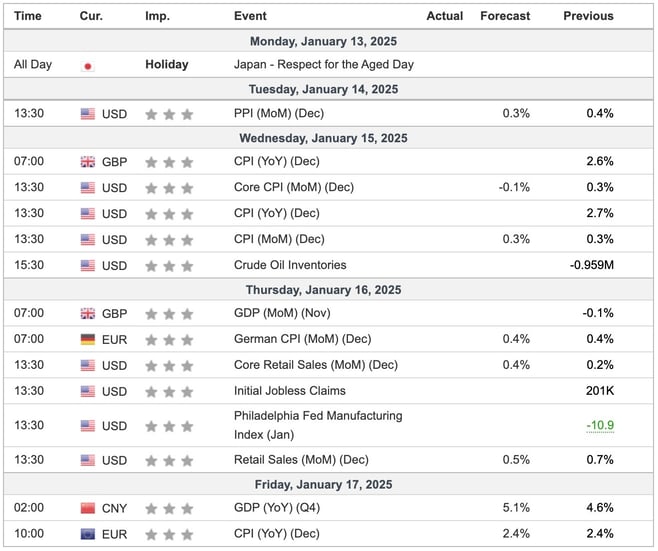 This Week's Important Economic Indicators [London time]
