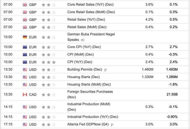 Economic Indicators Today