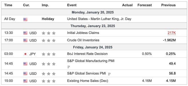 This Week's Important Economic Indicators [London time]