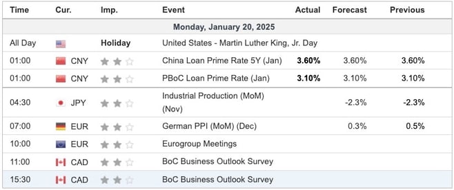 Economic Indicators Today