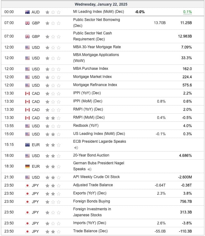 Economic Indicators Today