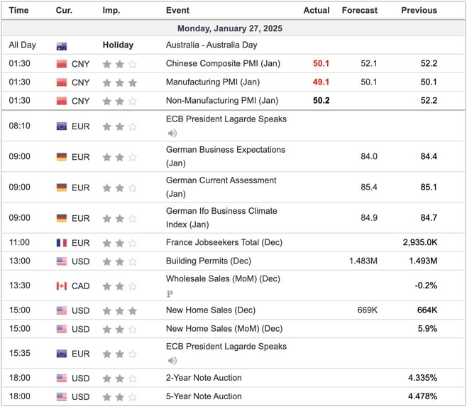 Economic Indicators Today