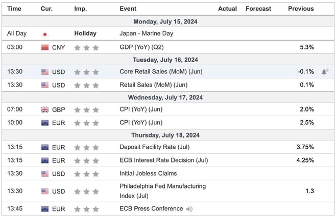 This Week's Important Economic Indicators [London time]