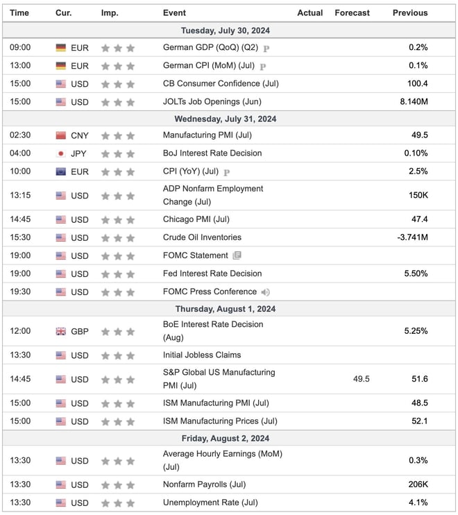 This Week's Important Economic Indicators [London time]