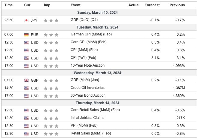 This Week's Important Economic Indicators [London time]