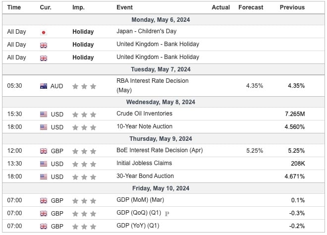 This Week's Important Economic Indicators [London time]