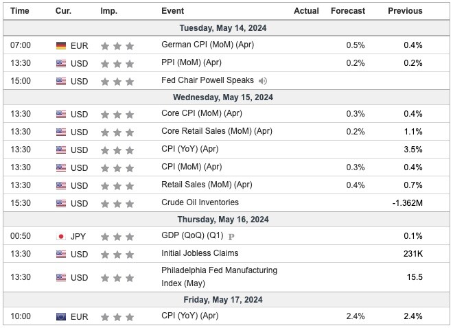 This Week's Important Economic Indicators [London time]