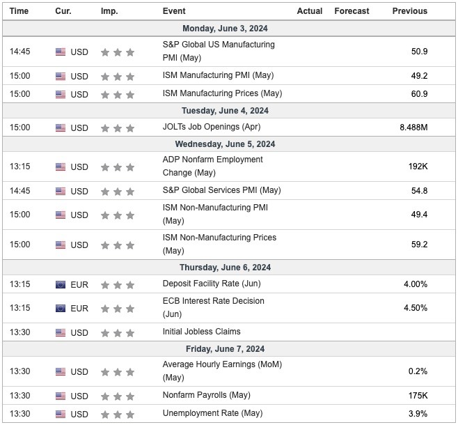 This Week's Important Economic Indicators [London time]