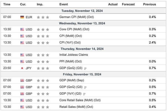 This Week's Important Economic Indicators [London time]
