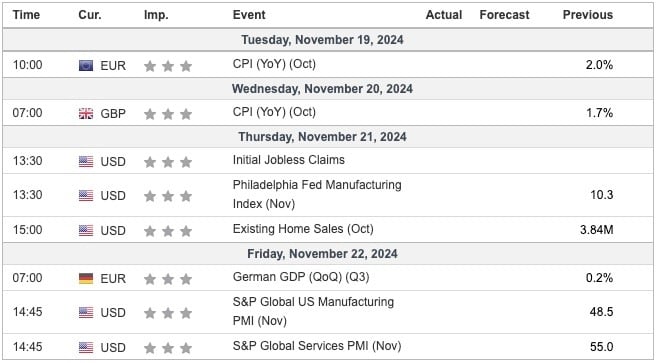 This Week's Important Economic Indicators [London time]