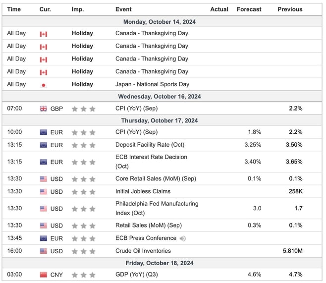 This Week's Important Economic Indicators [London time]