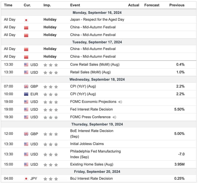 This Week's Important Economic Indicators [London time]