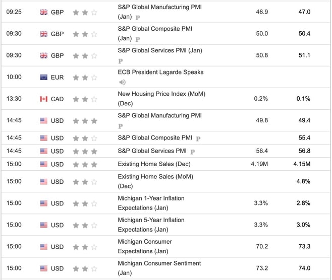 Economic Indicators Today