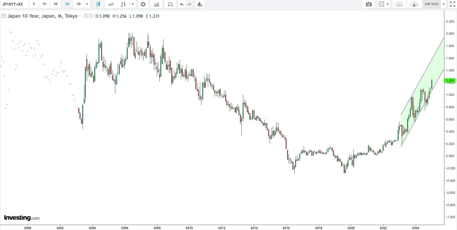 Japan 10 Year Government Bond Yield Monthly