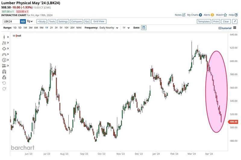 Lumber Futures Daily