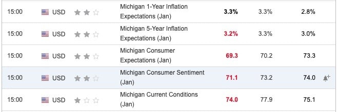 University of Michigan Consumer Sentiment January 2025