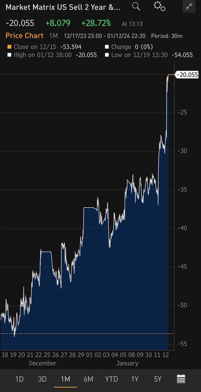 2 year - 10 year US Govt Bond Yield Spread