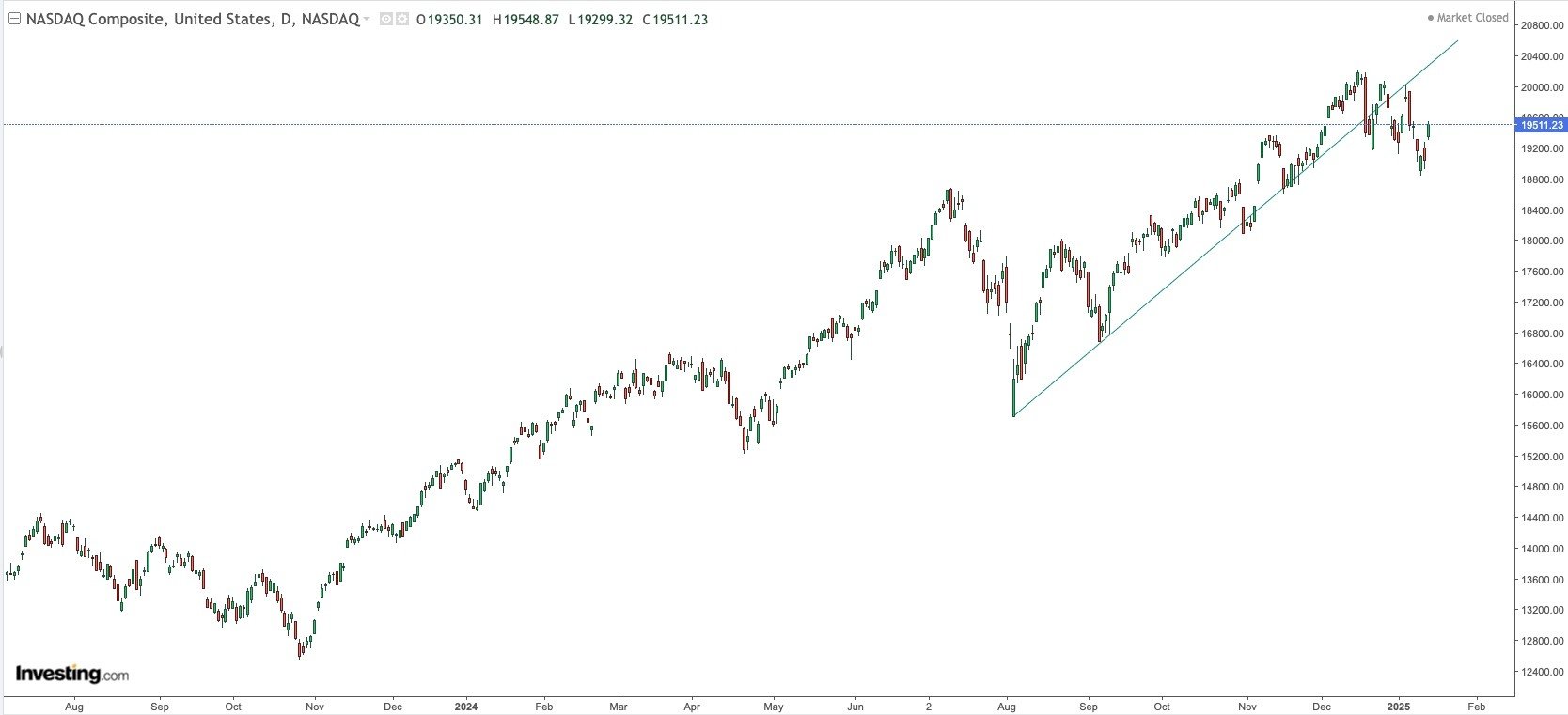 NASDAQ Daily