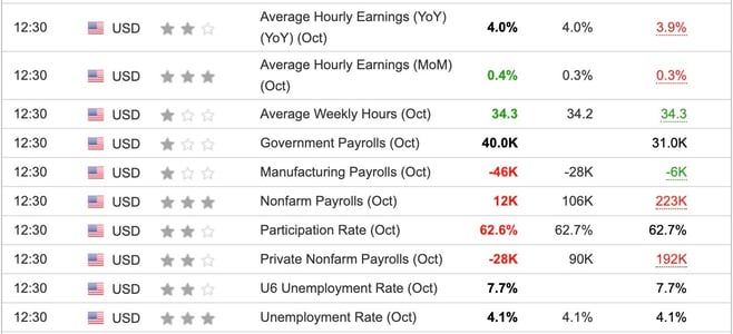 US Nonfarm Payroll October 2024