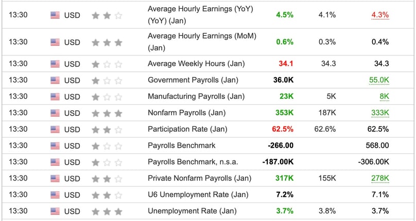 US Nonfarm Payroll January 2024