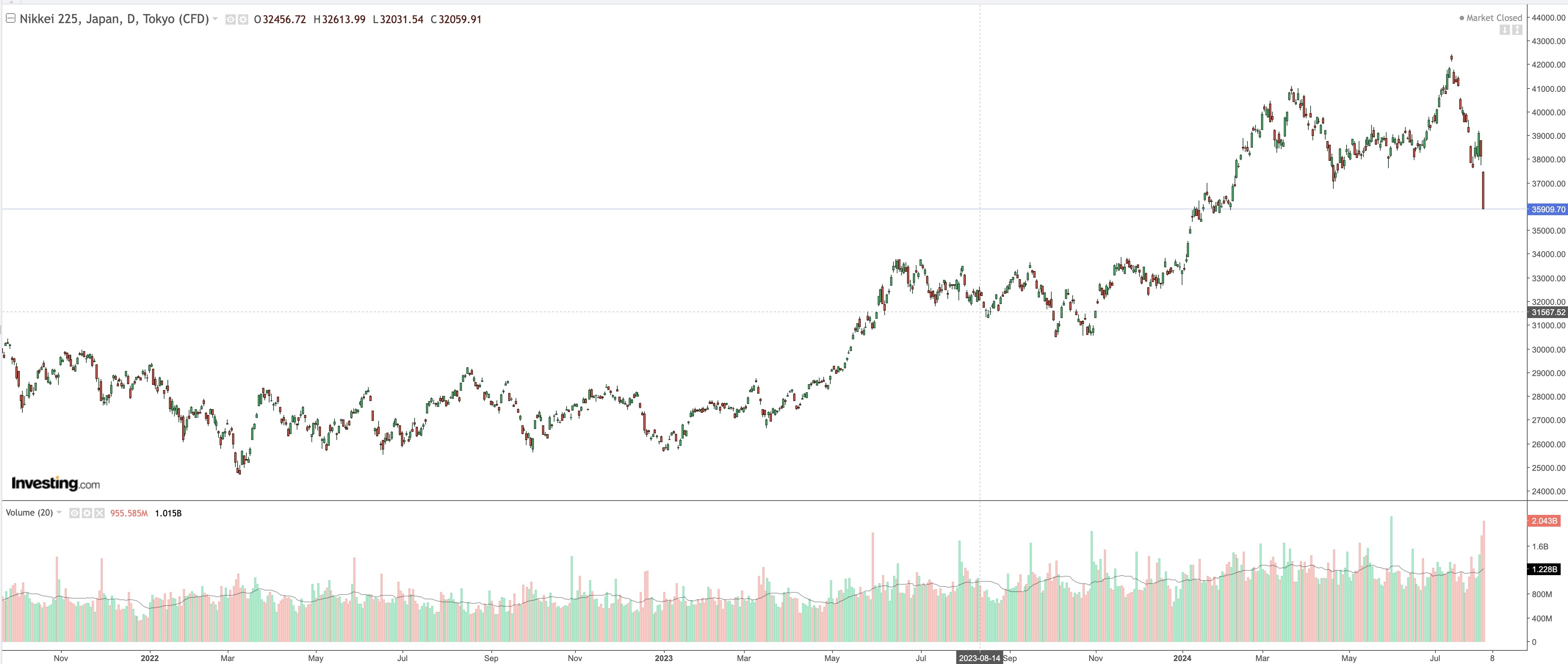 Nikkei 225 Daily
