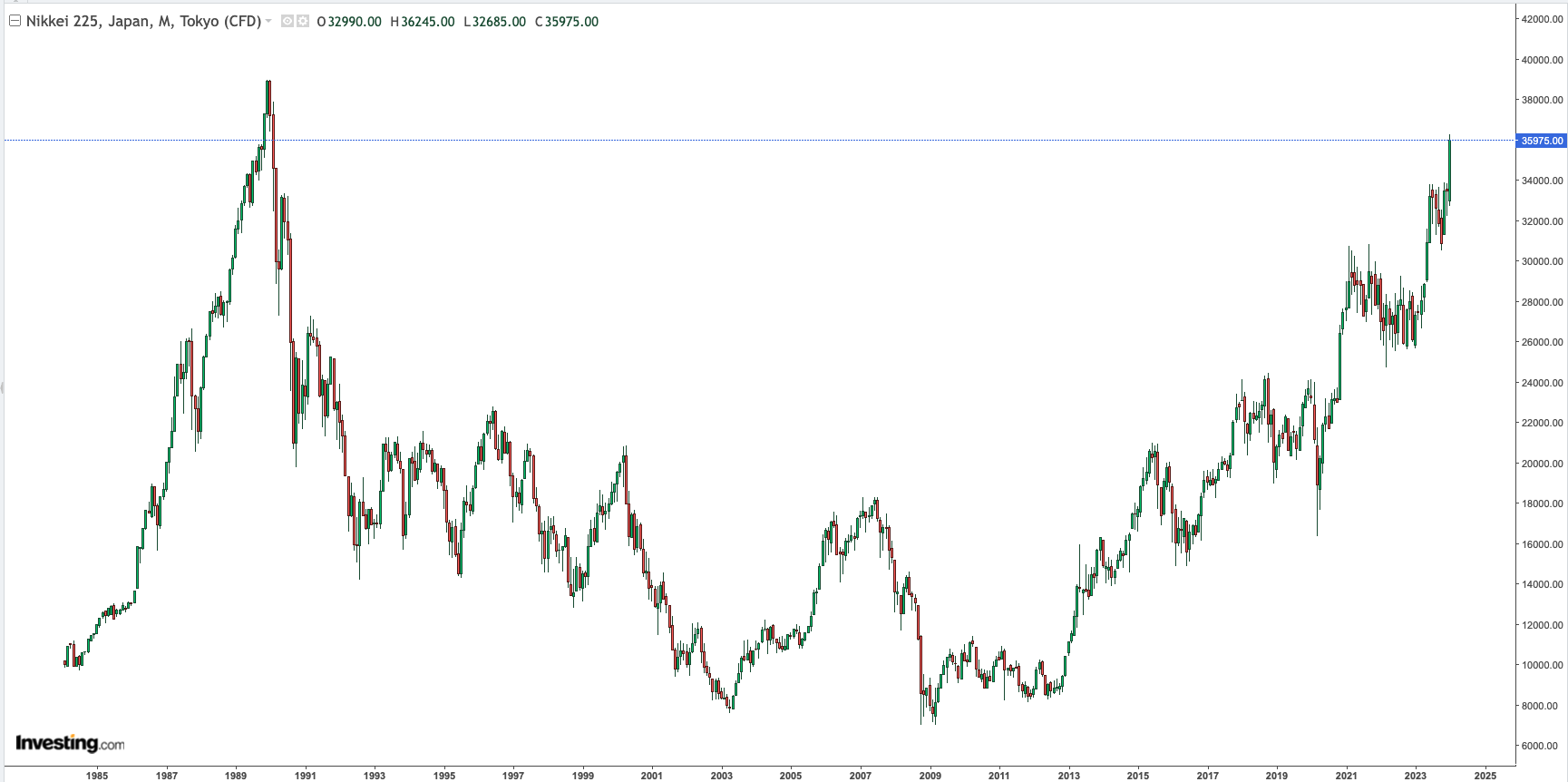 Nikkei 225 Monthly