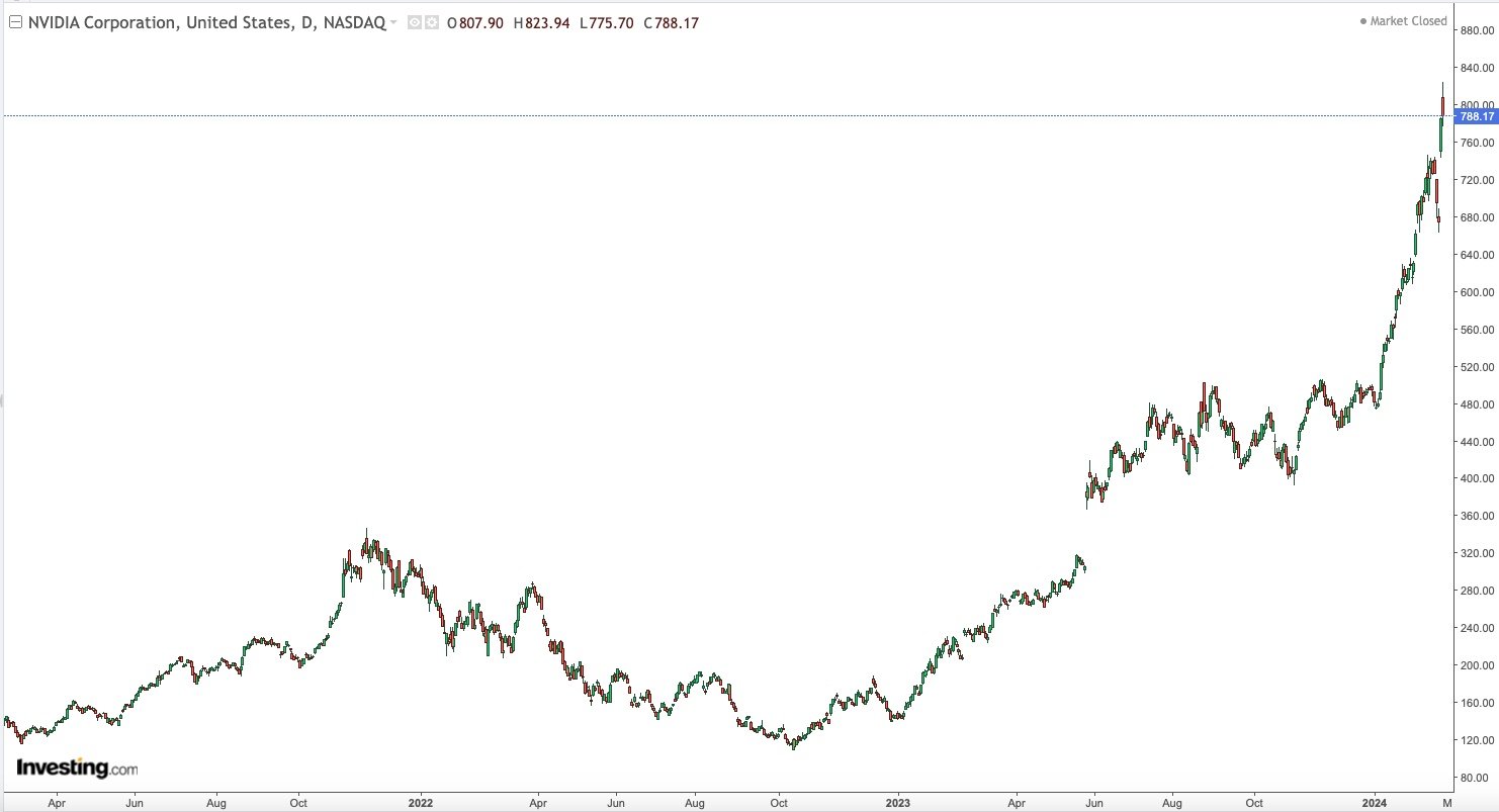 Nvidia Share Price Daily