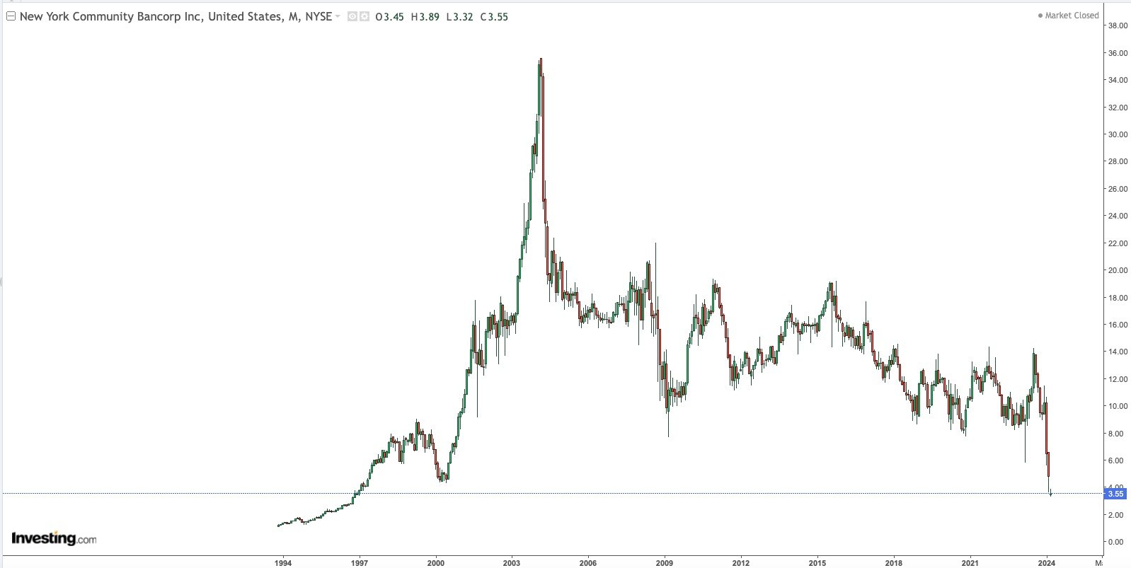 New York Community Bancorp Monthly