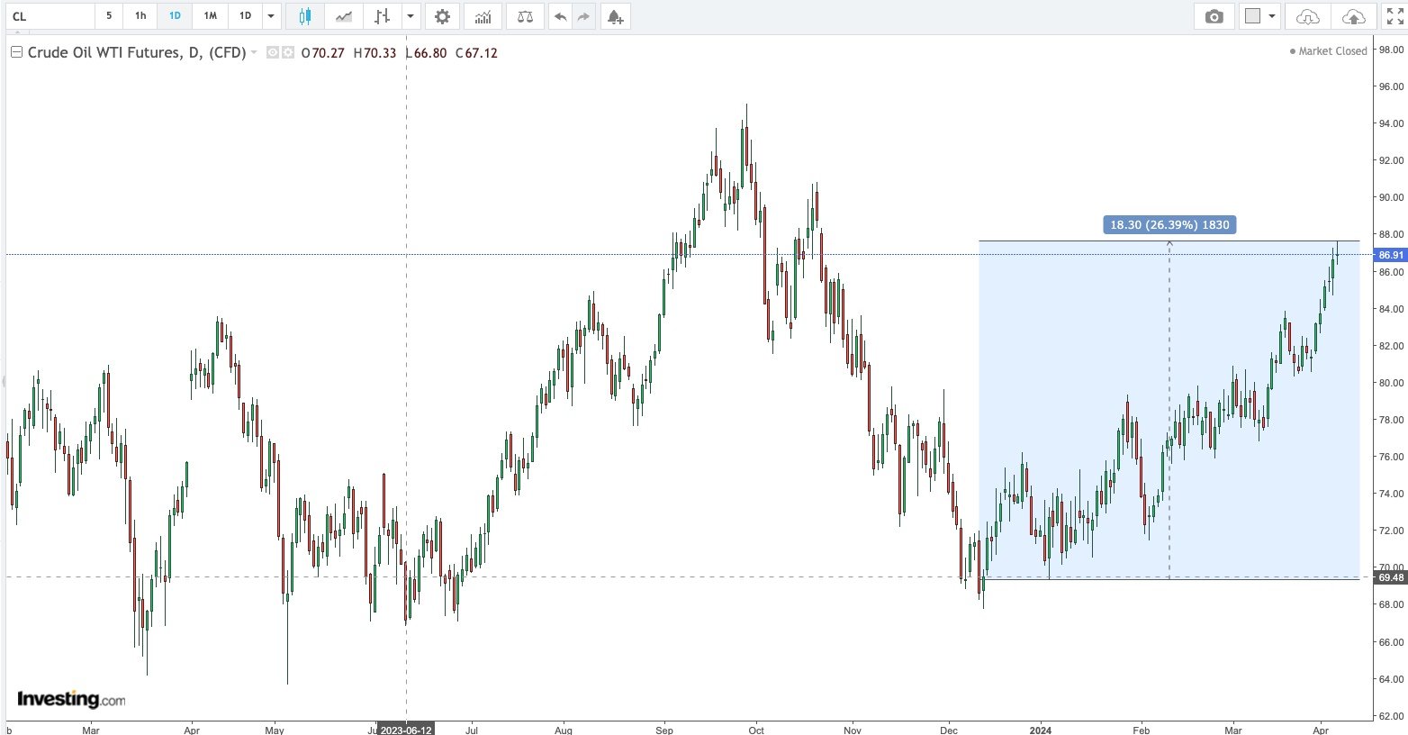 Crude Oil WTI Futures - May 24 (CLK4)