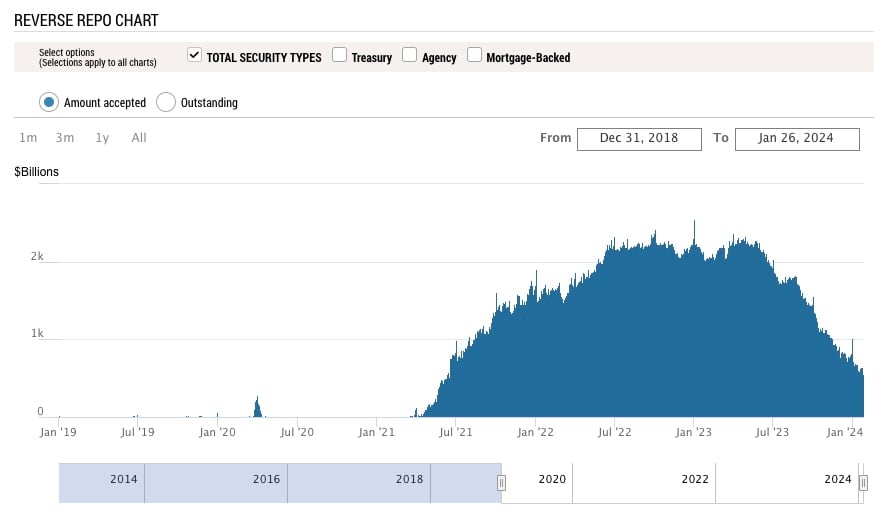 FED Reverse Repo Facility Daily