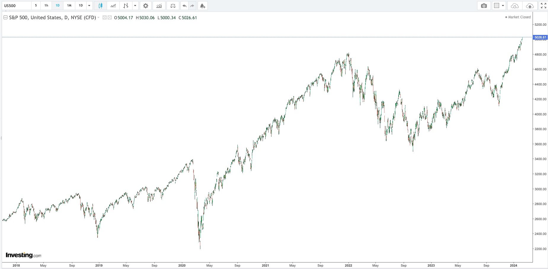 S&P 500 Daily