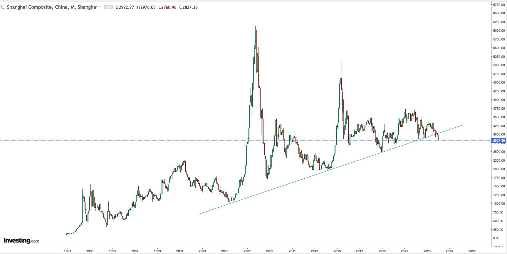 Shanghai Composite Monthly