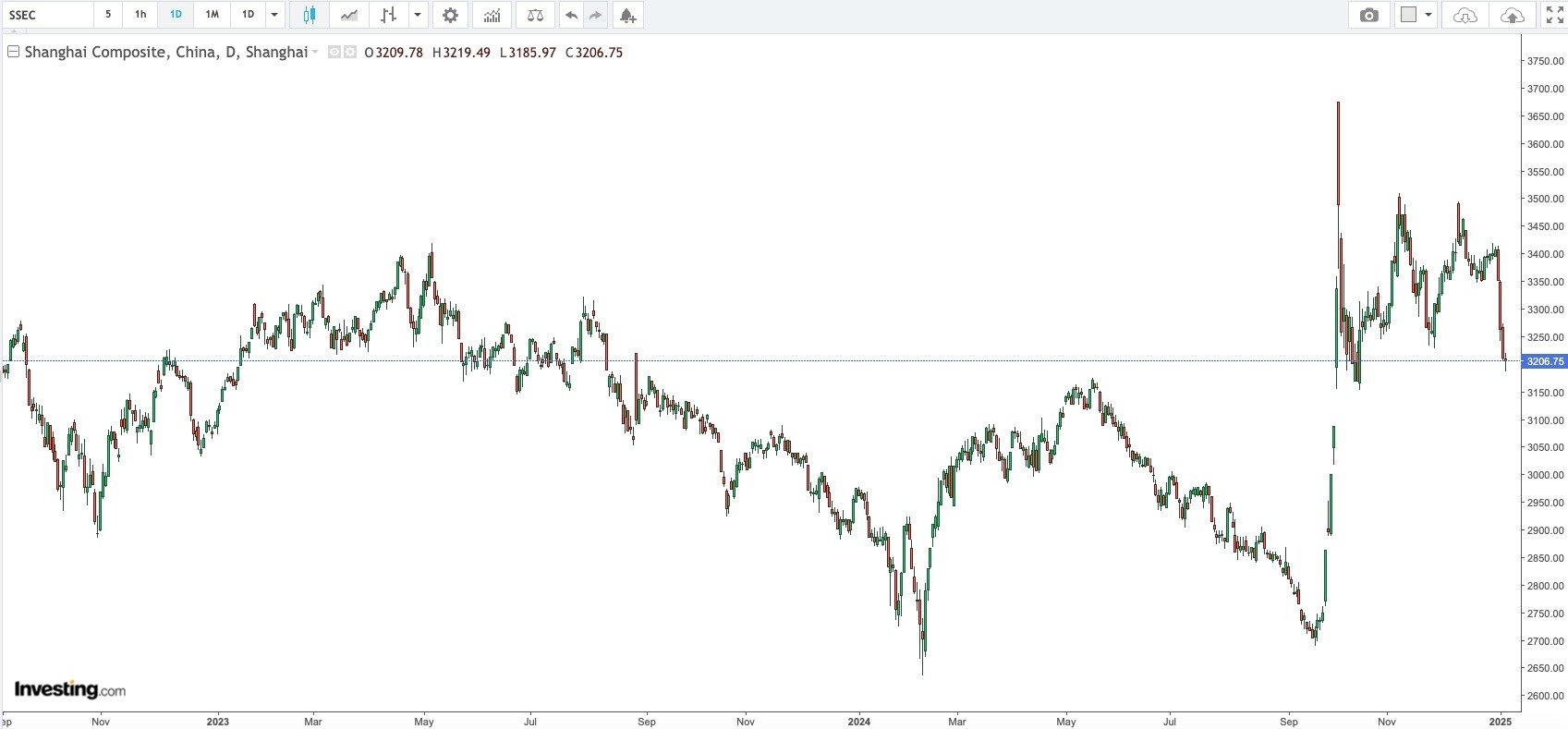 Shanghai Composite Daily