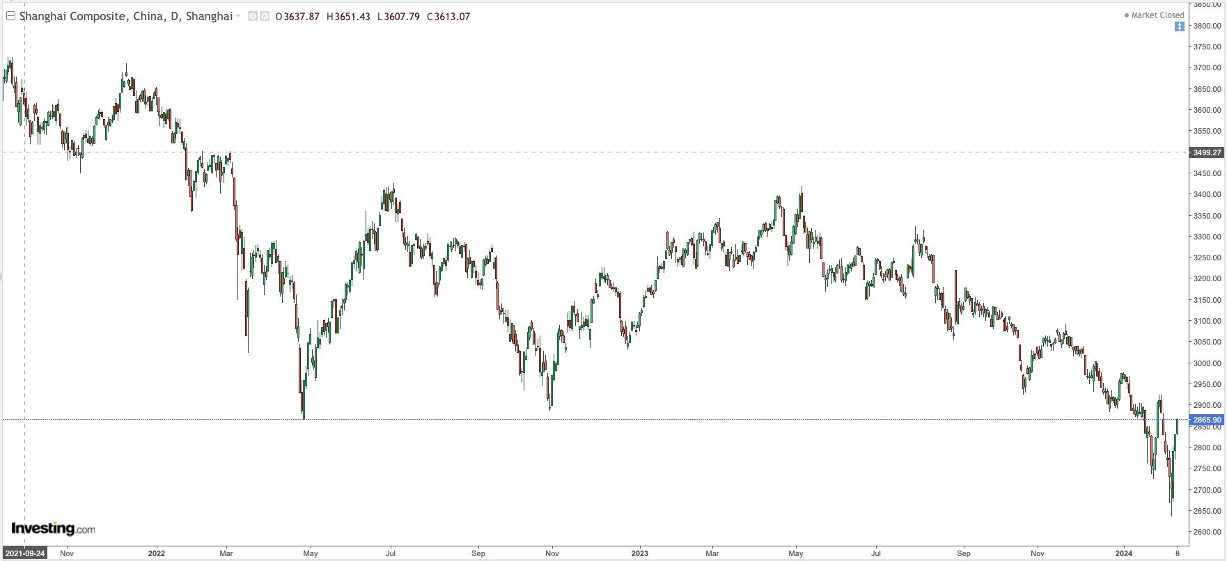 Shanghai Composite Daily