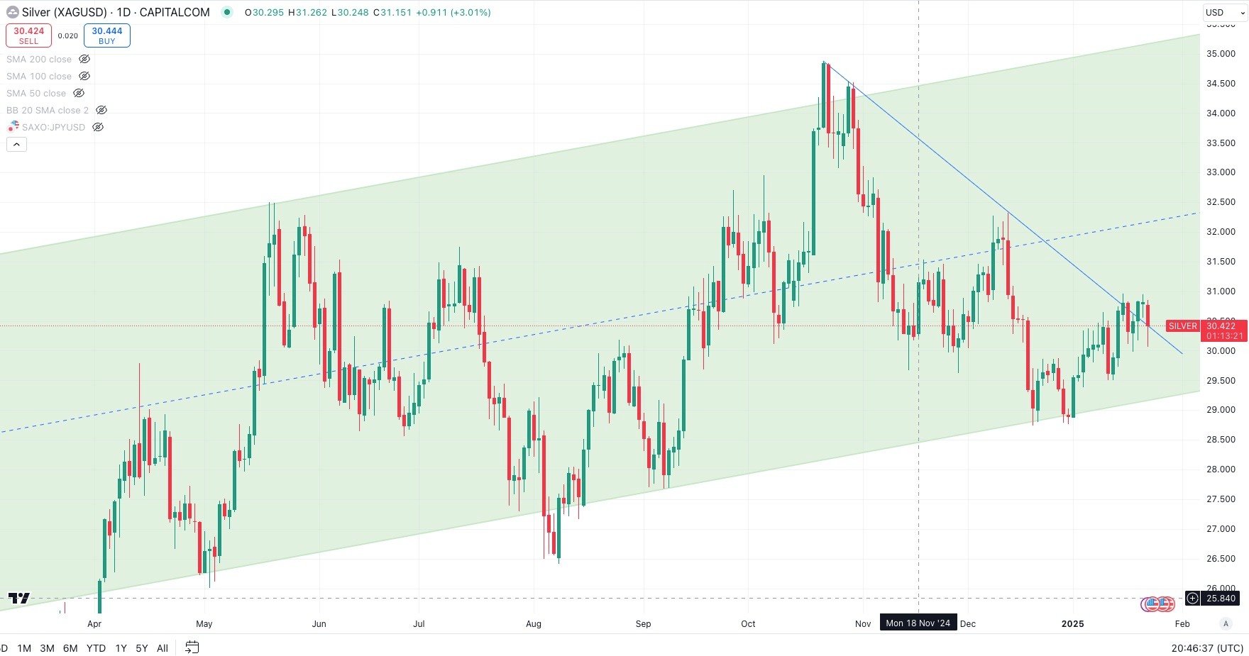 SILVER / USD Daily