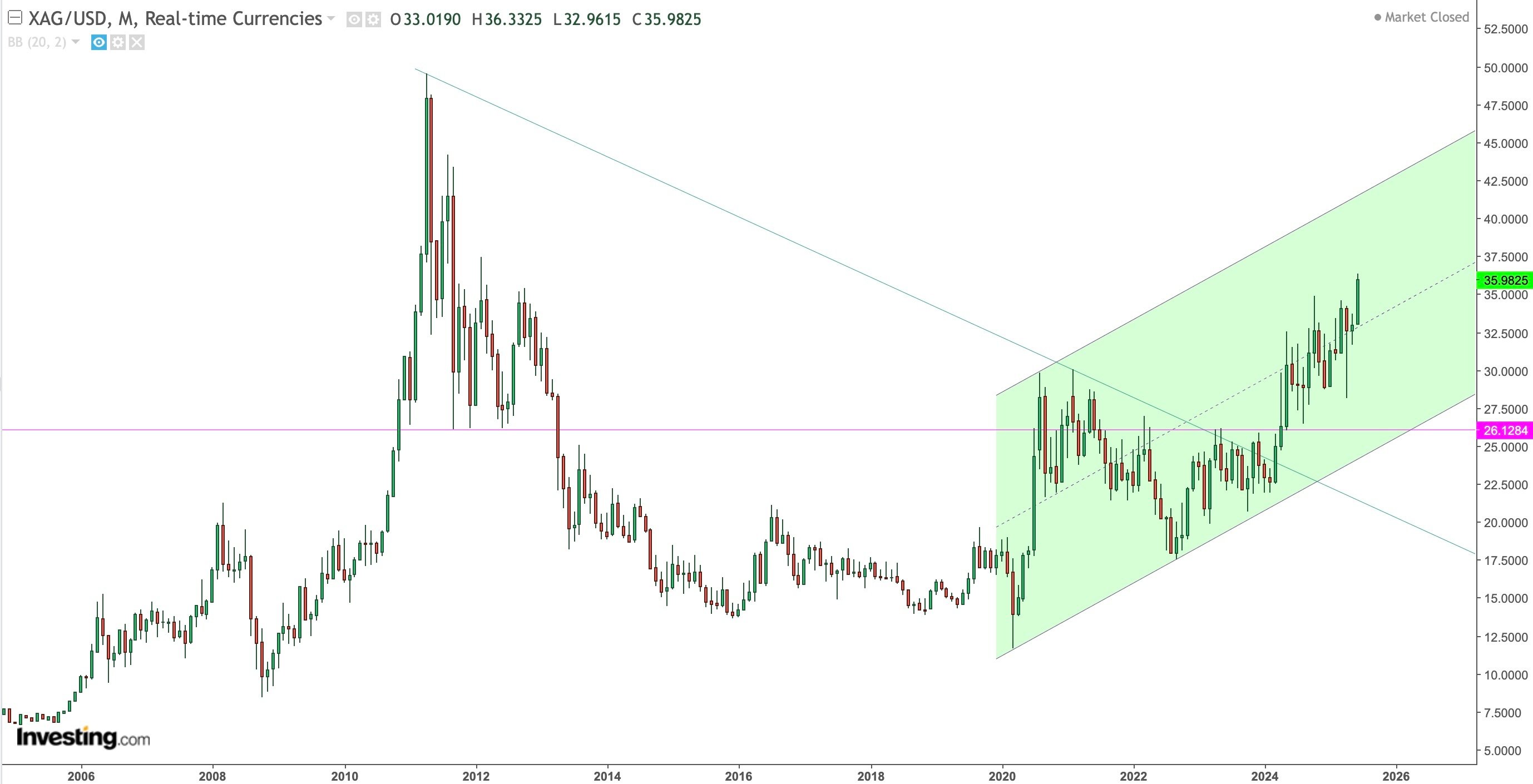 SILVER / USD Monthly