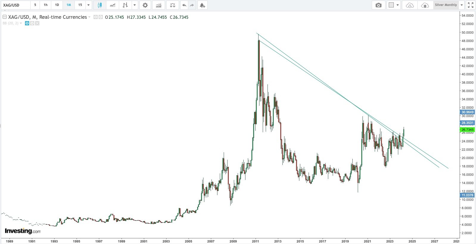 Silver Monthly