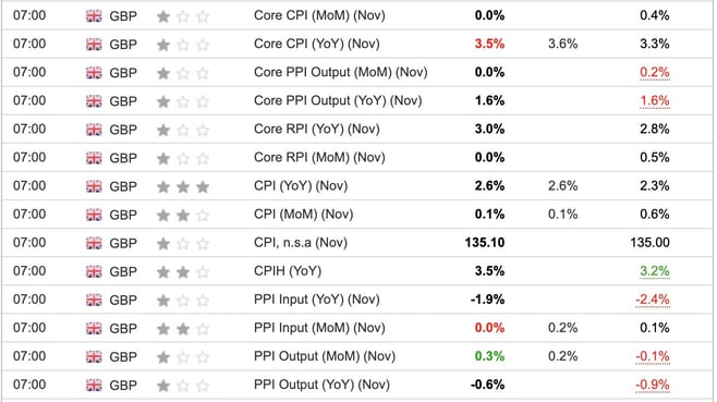 UK CPI, PPI November 2024