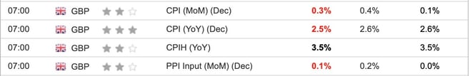 UK CPI, PPI December 2024